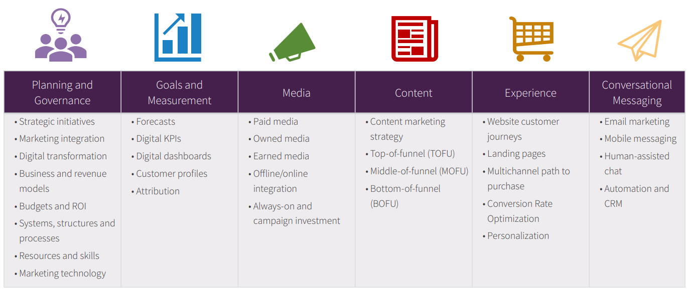 Smart Insights Digital Marketing Planning Template PDF.